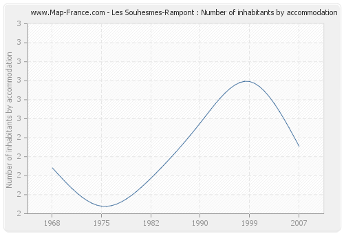 Les Souhesmes-Rampont : Number of inhabitants by accommodation